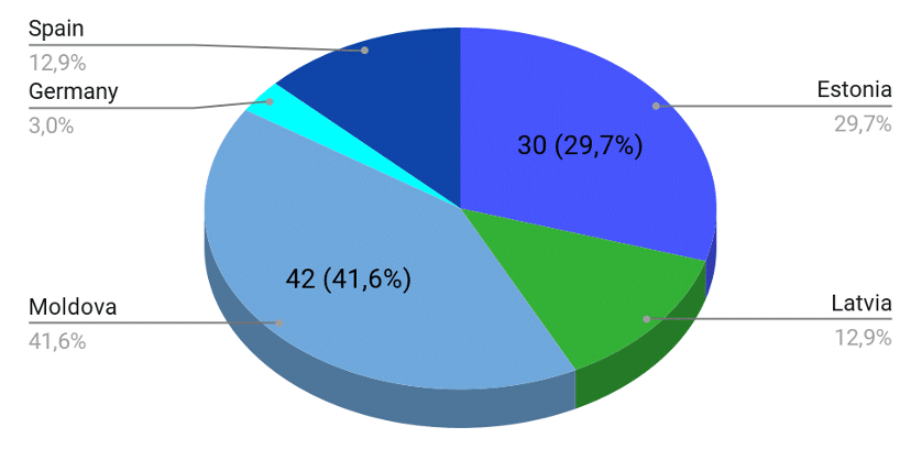 Reinvest24 Projects by country